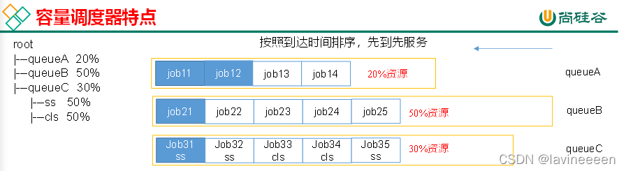 hadoop配置公平调度 hadoop默认调度_hadoop配置公平调度_02