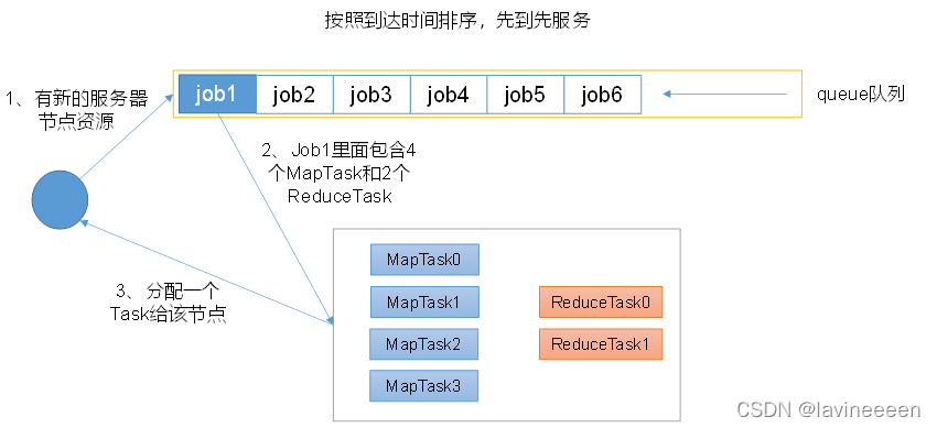 hadoop配置公平调度 hadoop默认调度_hadoop配置公平调度