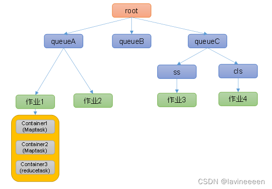 hadoop配置公平调度 hadoop默认调度_hadoop_14