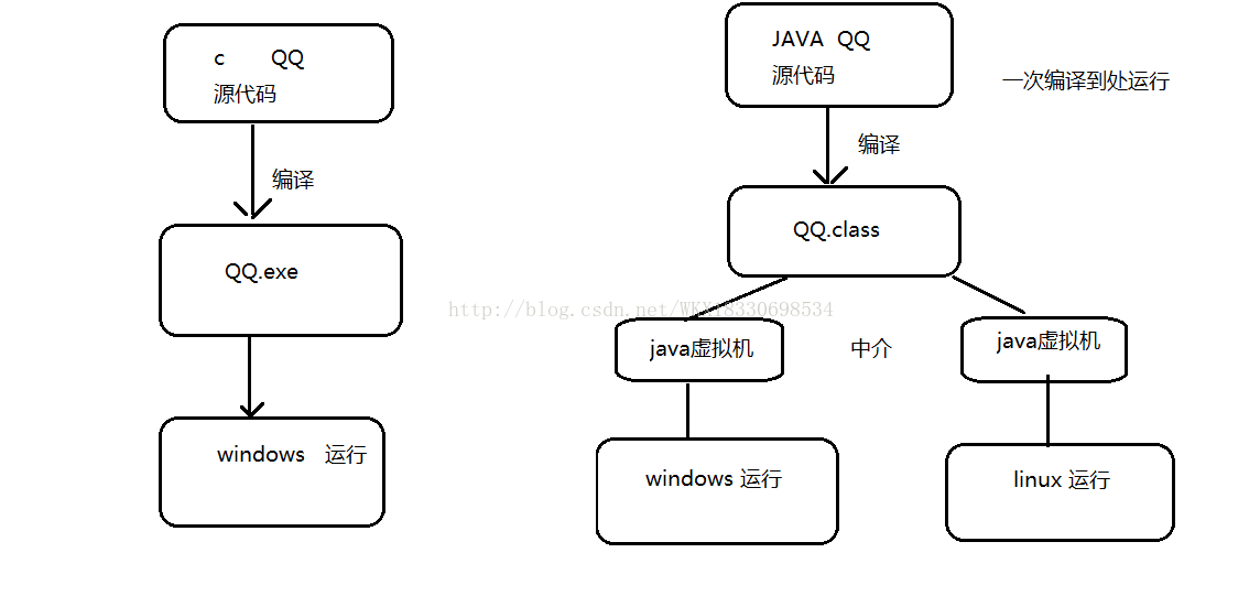 java 跨应用通讯 java程序的跨平台_java 跨应用通讯