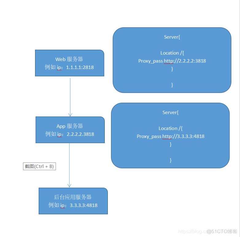 java 转发到本地接口 远程nginx java实现nginx类似的服务转发_运维