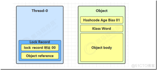 java 轻量锁 重量锁 轻量级锁实现_加锁_02