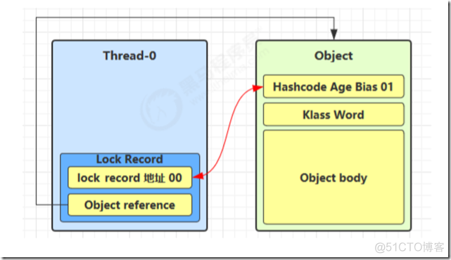 java 轻量锁 重量锁 轻量级锁实现_加锁_03