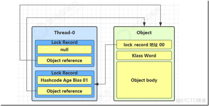 java 轻量锁 重量锁 轻量级锁实现_对象创建_05
