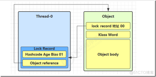 java 轻量锁 重量锁 轻量级锁实现_对象创建_06