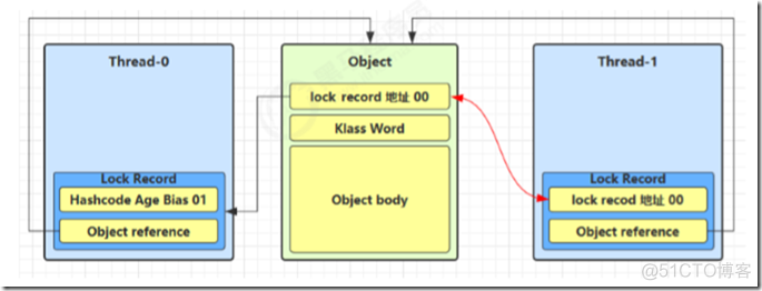 java 轻量锁 重量锁 轻量级锁实现_对象创建_07