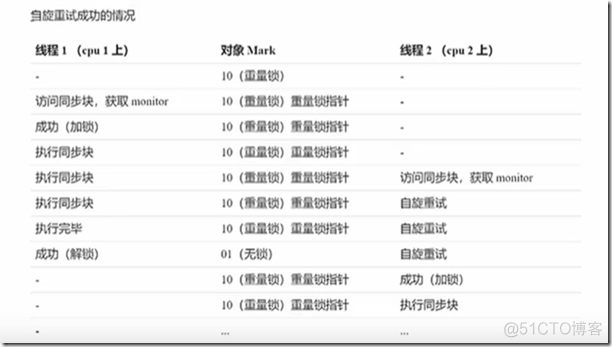 java 轻量锁 重量锁 轻量级锁实现_java 轻量锁 重量锁_09