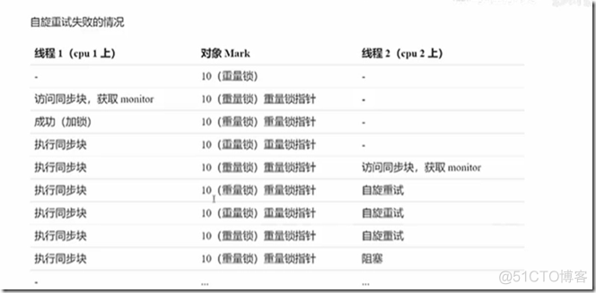 java 轻量锁 重量锁 轻量级锁实现_Word_10