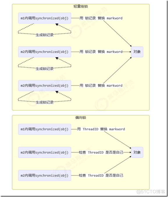 java 轻量锁 重量锁 轻量级锁实现_加锁_12