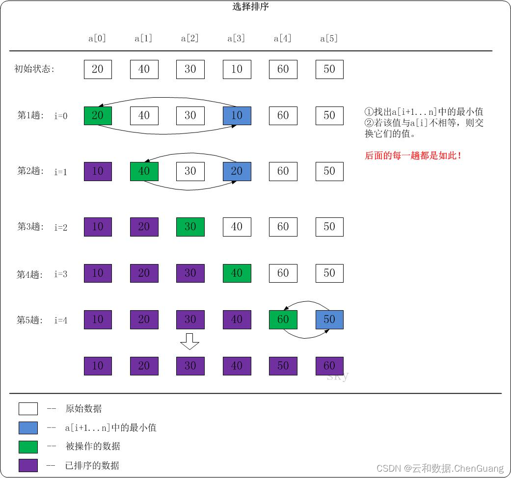 JAVA排序之选择排序 带图和code_算法