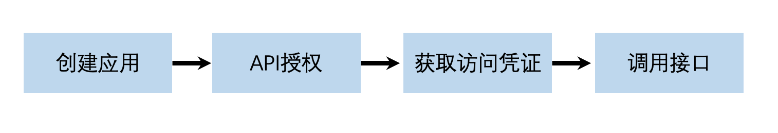 体验文心千帆：开启智能大模型时代的新征程_API_06