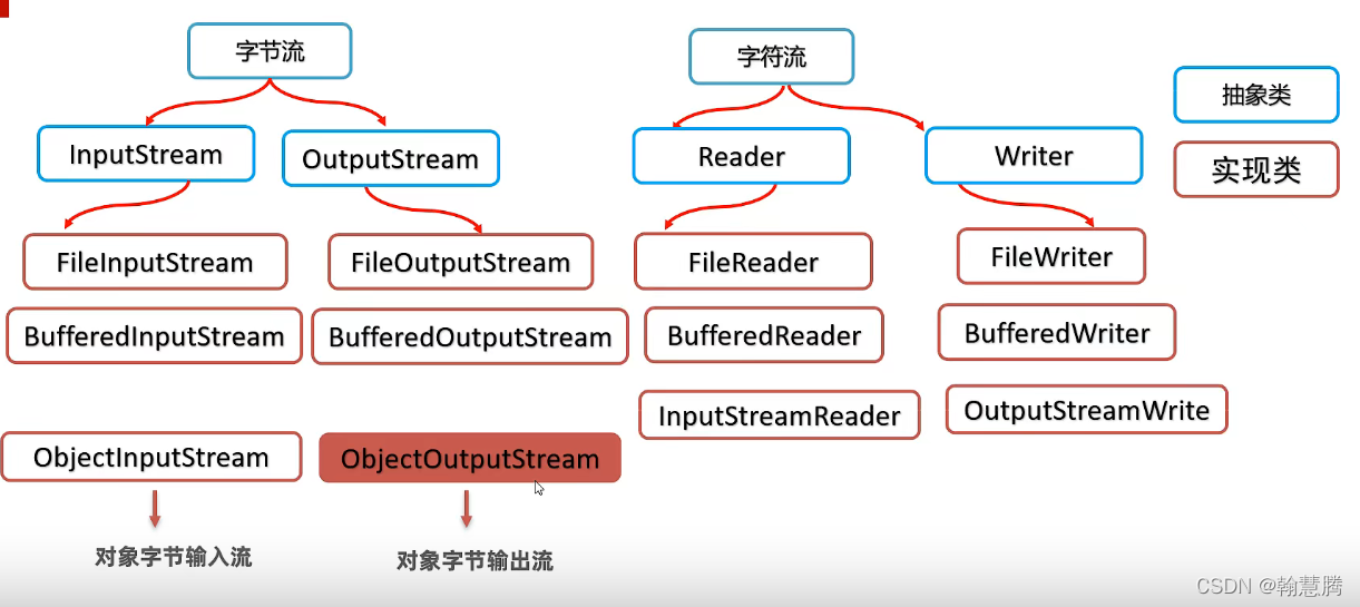 java 输入流类 java输入流和输出流转换_转换流_02