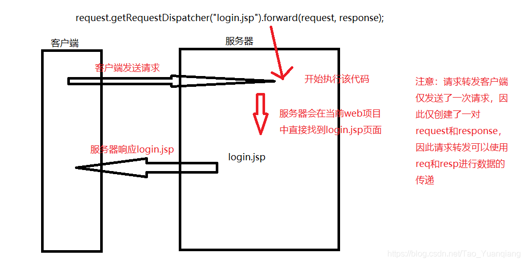 java 输入重定向后再改回键盘 javaee重定向_java 输入重定向后再改回键盘