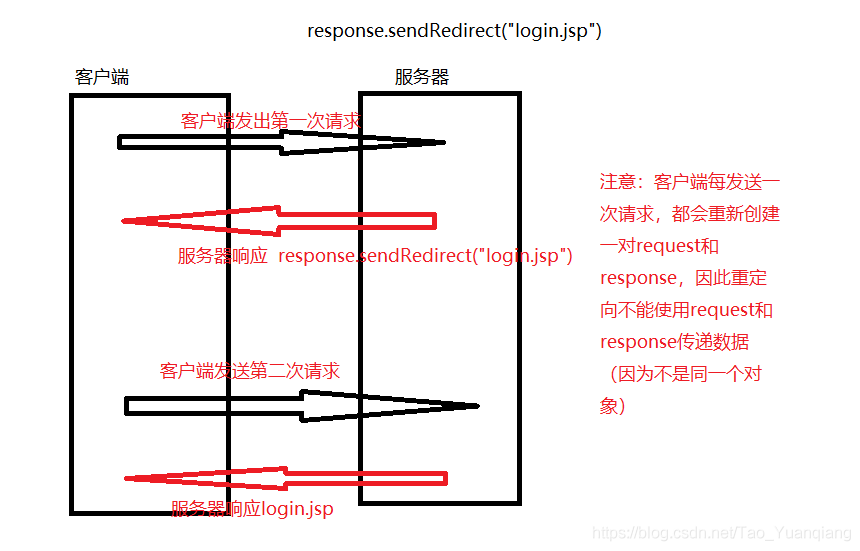 java 输入重定向后再改回键盘 javaee重定向_客户端_02