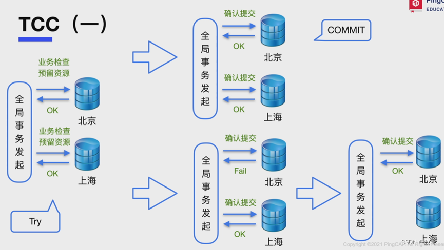 049、事务设计之分布式基本原理_分布式_05