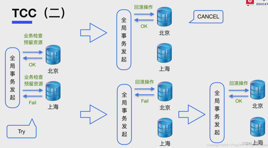 049、事务设计之分布式基本原理_数据库_06