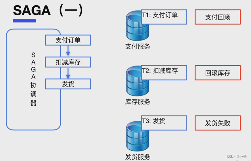 049、事务设计之分布式基本原理_回滚_07