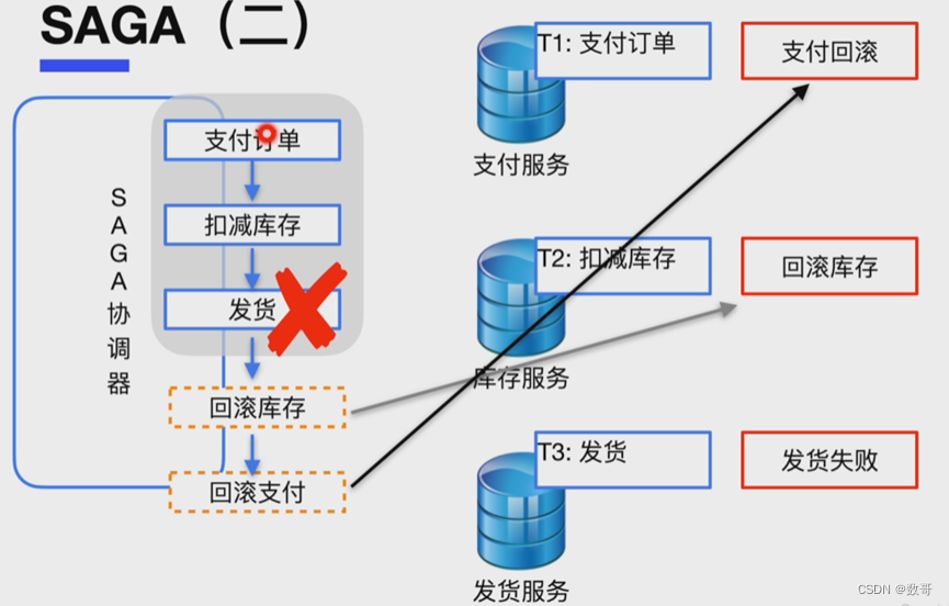 049、事务设计之分布式基本原理_启动事务_08