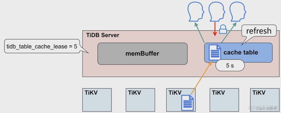 043、TiDB特性_缓存表和分区表_mysql_05