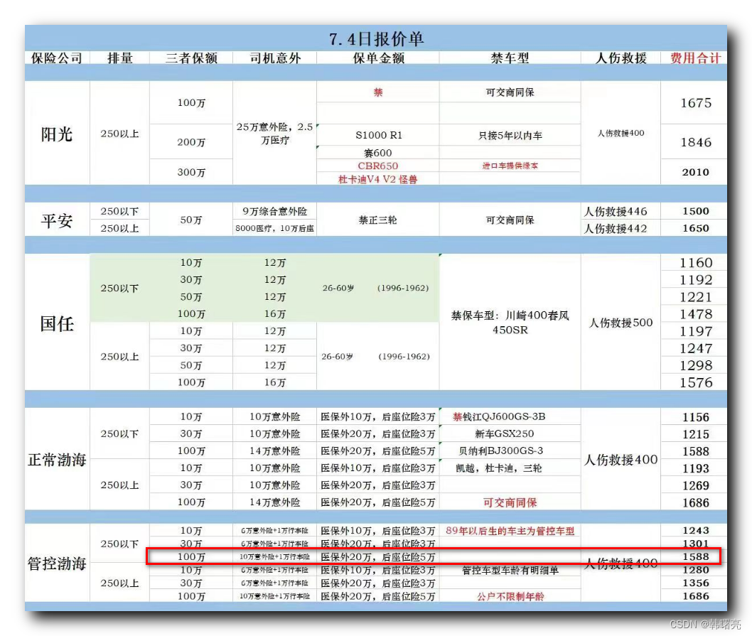 【每日随笔】摩托车安全驾驶 ① ( 摩托车骑行准备 | 买好保险 | 摩托车必要改装 - 护杠 + 行车记录仪 | 骑行护具 )_摩托车_03