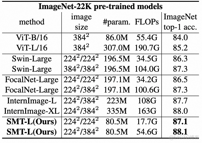 【深度学习】ICCV2023 ｜ 当尺度感知调制遇上Transformer，会碰撞出怎样的火花？..._transformer_15