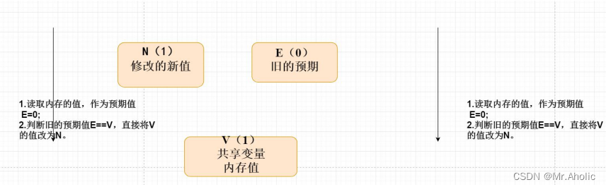 什么是 CAS（自旋锁）? 它的优缺点？ 如何使用CAS实现一把锁？_Boo