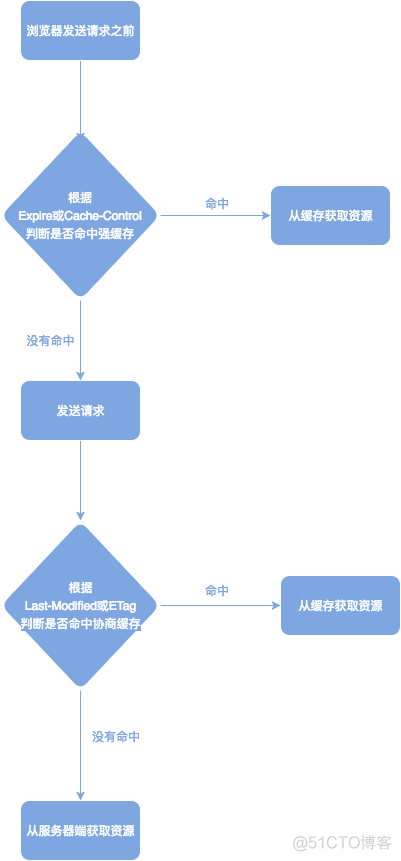 HTTP 缓存机制 强制缓存/协商缓存_服务器_04