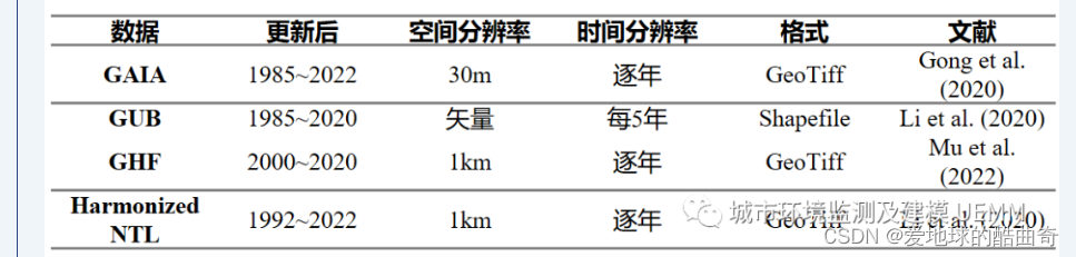 土地利用/土地覆盖数据整理_数据集_04