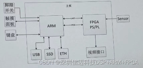 RK3588+FPGA视频实时处理与双屏显示、存储解决方案_fpga开发