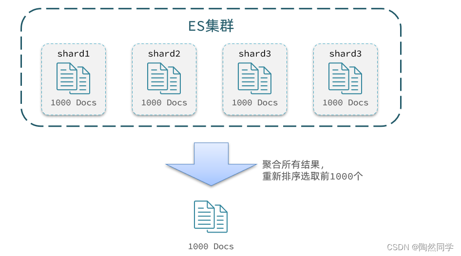 【Elasticsearch】搜索结果处理和RestClient查询文档_大数据_04