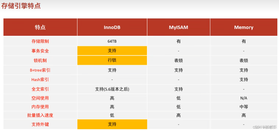 Mysql常用三大引擎_存储引擎_02