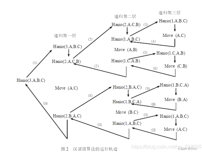 汉诺塔问题_递归方法_08