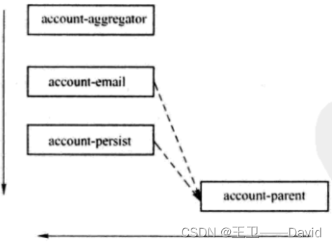 【Maven四】——maven聚合和继承_Management_16