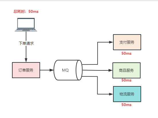 RabbitMQ到底为什么要使用它？_消息队列_04