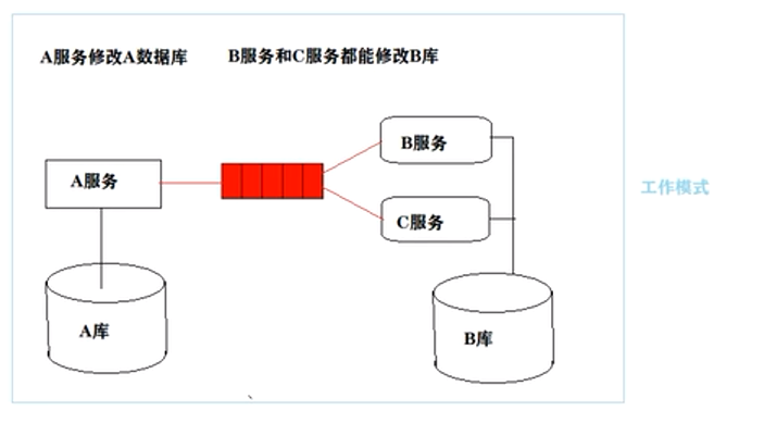 RabbitMQ到底为什么要使用它？_消息路由_10