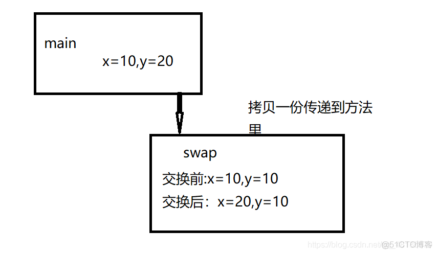 java 运用值传递和引用传递 java值传递与引用类型传递_数组