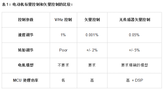 常见的电机控制算法实现_嵌入式硬件_08