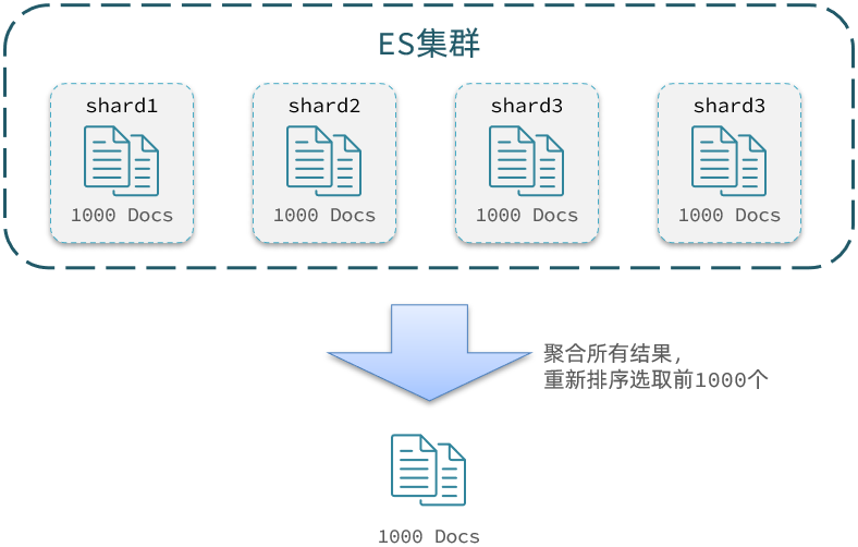 分布式搜索引擎02-elasticsearch-DSL查询文档(地理坐标查、算分函数查(竞价排名)、布尔查询)、搜索结果处理(排序(附近店)，分页、高亮)、RestClient(java代码实现搜索)_搜索_26