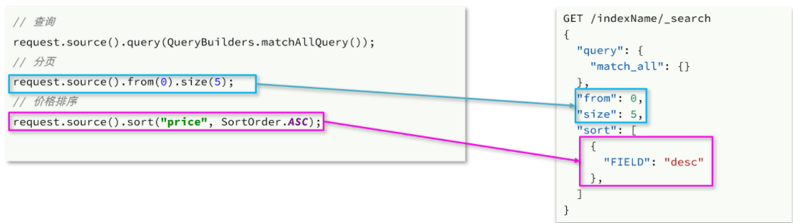 分布式搜索引擎02-elasticsearch-DSL查询文档(地理坐标查、算分函数查(竞价排名)、布尔查询)、搜索结果处理(排序(附近店)，分页、高亮)、RestClient(java代码实现搜索)_elasticsearch_42