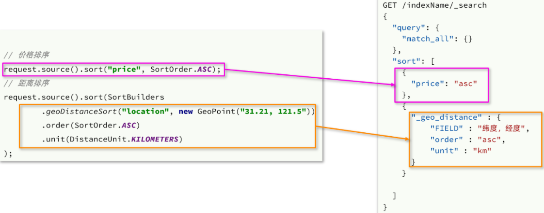 分布式搜索引擎02-elasticsearch-DSL查询文档(地理坐标查、算分函数查(竞价排名)、布尔查询)、搜索结果处理(排序(附近店)，分页、高亮)、RestClient(java代码实现搜索)_搜索引擎_58