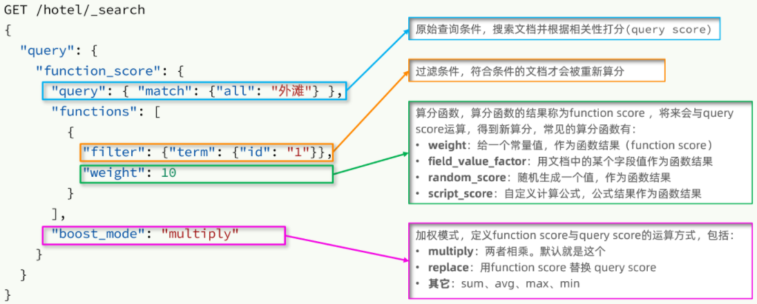 分布式搜索引擎02-elasticsearch-DSL查询文档(地理坐标查、算分函数查(竞价排名)、布尔查询)、搜索结果处理(排序(附近店)，分页、高亮)、RestClient(java代码实现搜索)_搜索引擎_66