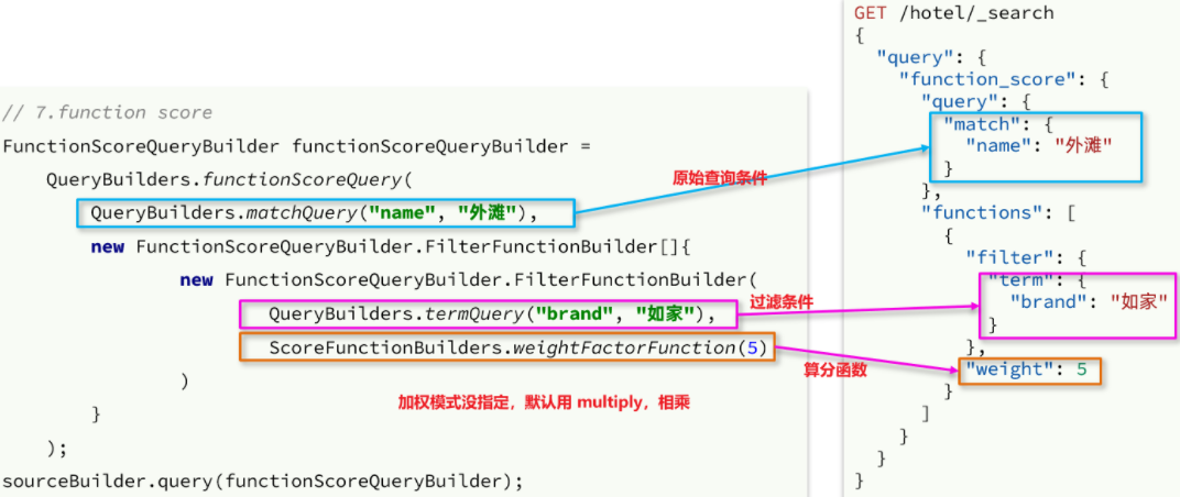 分布式搜索引擎02-elasticsearch-DSL查询文档(地理坐标查、算分函数查(竞价排名)、布尔查询)、搜索结果处理(排序(附近店)，分页、高亮)、RestClient(java代码实现搜索)_elasticsearch_67