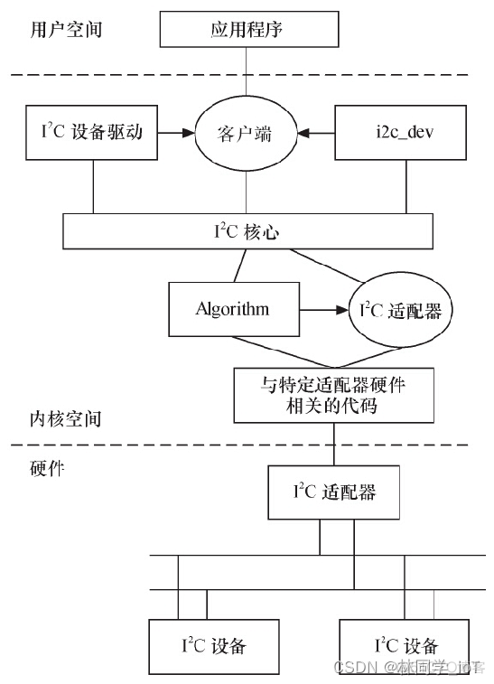 i2c子系统—i2c驱动框架_#define_03