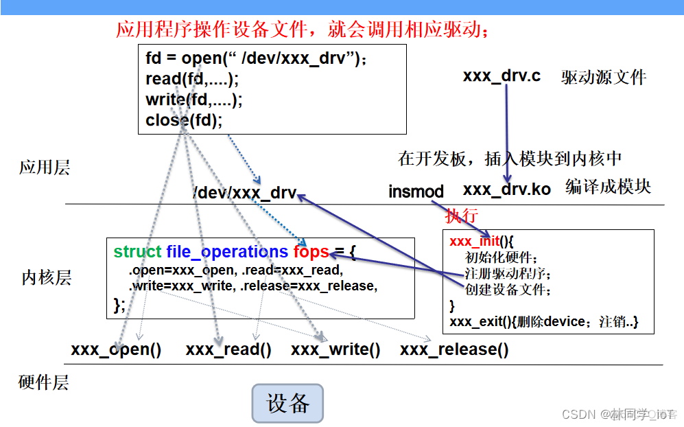 Linux设备驱动开发（字符设备1）_linux_03