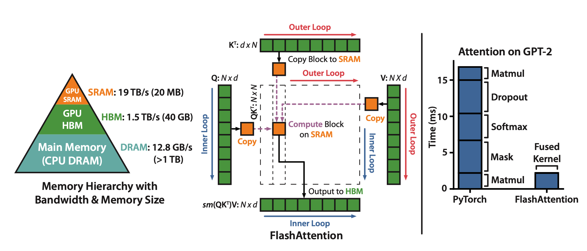 FlashAttention算法简介_Memory