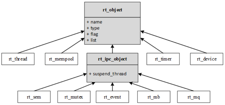 RT-Thread快速入门-体验RT-Thread_内核对象_16