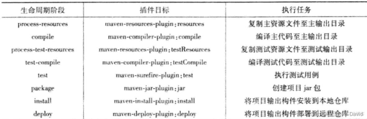 【Maven三】——maven生命周期和插件_java_05