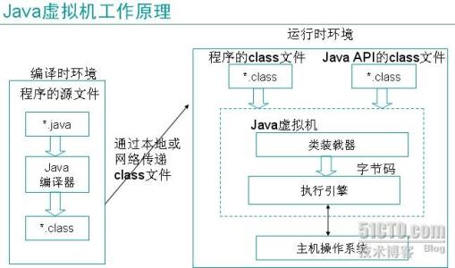 java 运行原理示意图 java的运行机制是什么_java 运行原理示意图_02