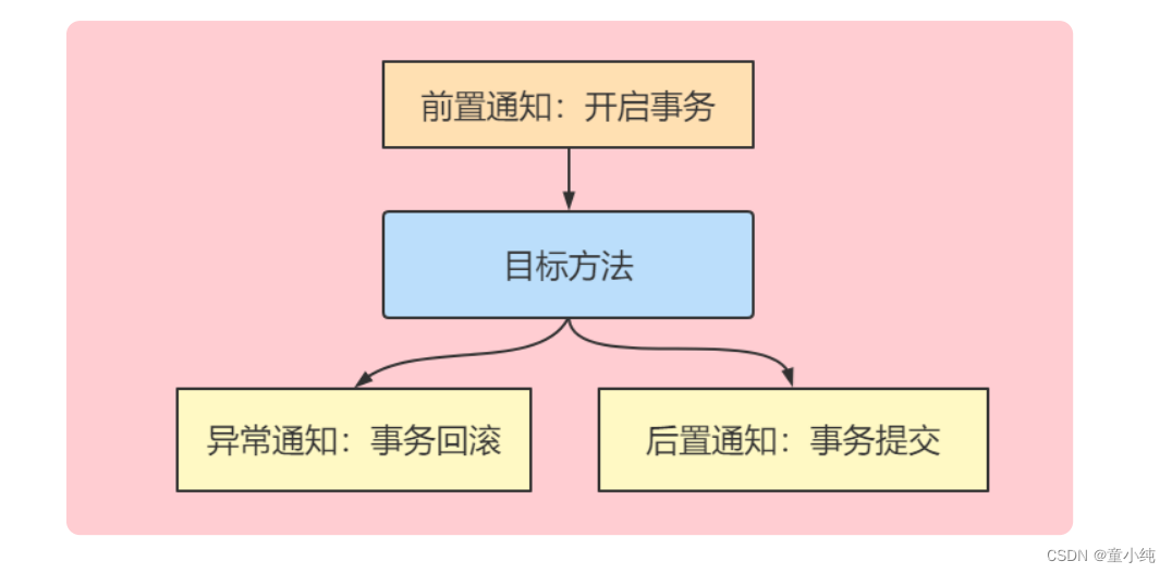 Spring【Spring事务（事务简介、Spring事务管理方案 、Spring事务管理器、控制的API、相关配置 ）】(七)-全面详解（学习总结---从入门到深化）_原力计划_03