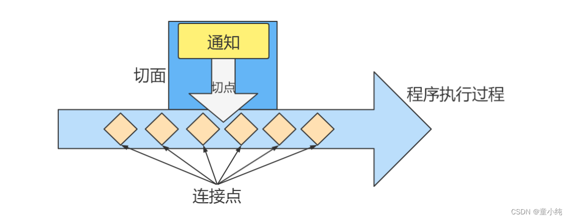 Spring【 Spring整合MyBatis、SpringAOP（AOP简介 、AOP相关术语、AOP入门）】(五)-全面详解（学习总结---从入门到深化）_Spring_03